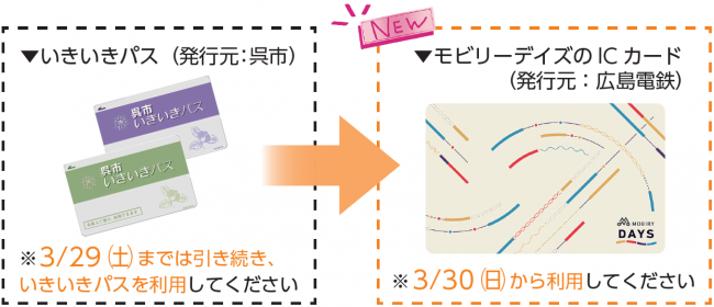 いきいきパスからモビリーデイズへ