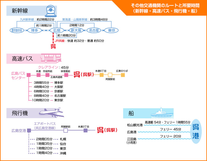 エリアマップ その他交通機関のルートと所要時間