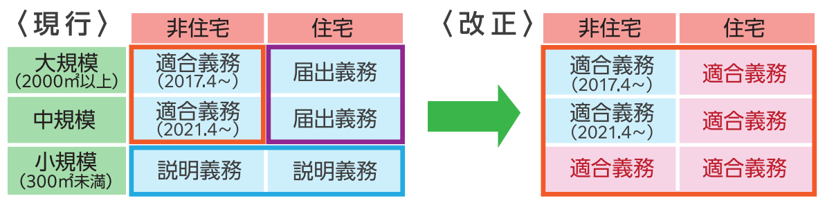 省エネ対象改正前後比較