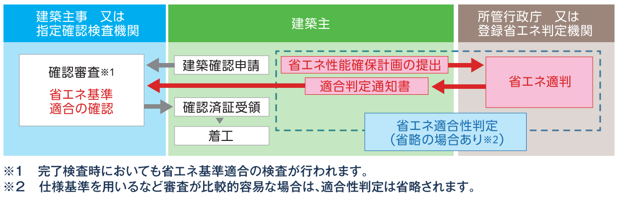 省エネ適判の流れ
