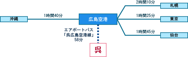 飛行機アクセス図