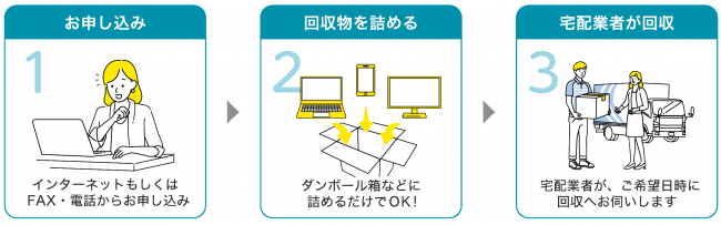 申し込みフロー