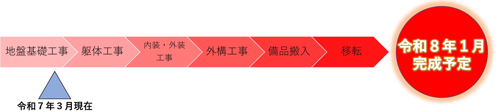 進捗