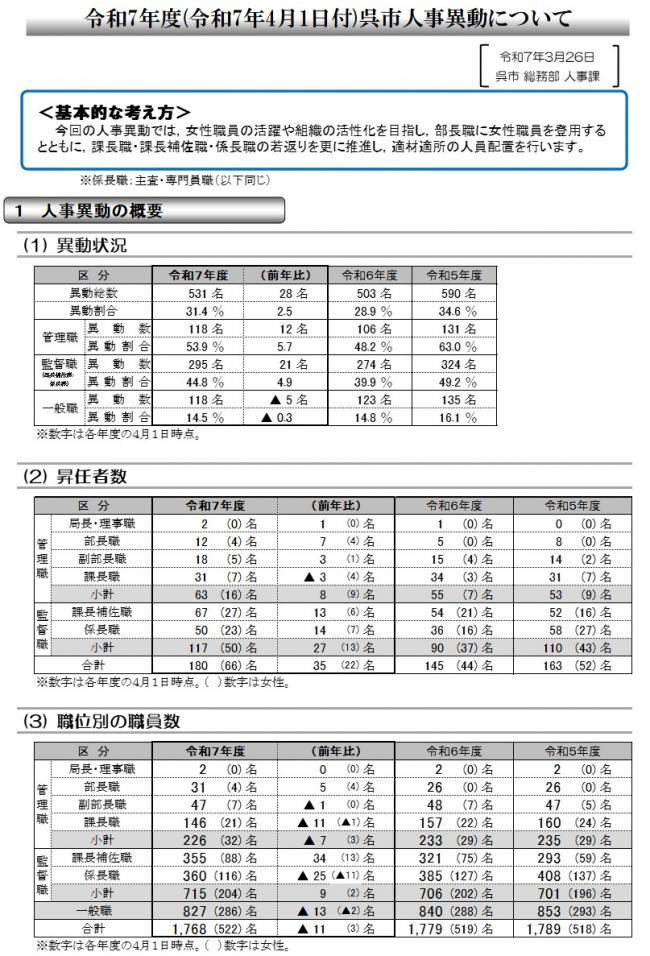 R7年度呉市人事異動1