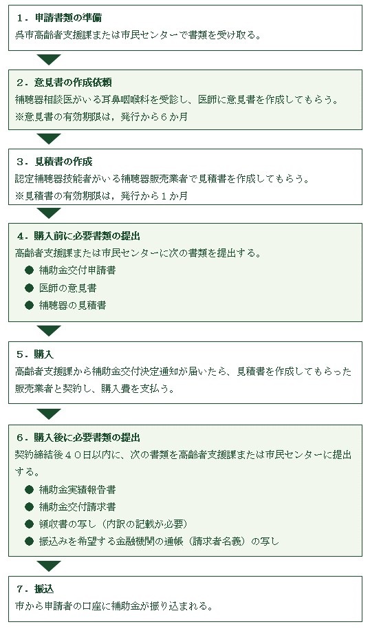 補聴器等申請フロー