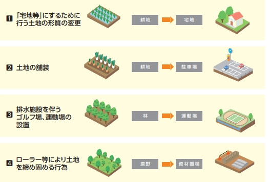対象となる行為（雨水浸透阻害行為）の例