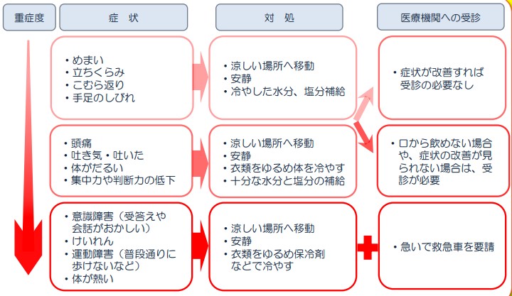 熱中症症状