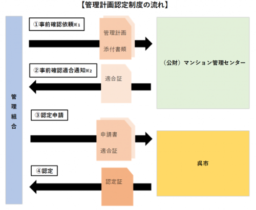 管理計画認定制度の流れ