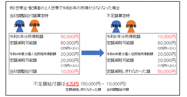 退職等により令和６年の所得が少なくなった方のイメージ