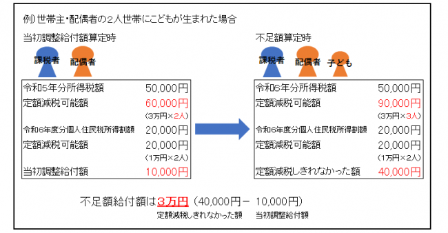 令和６年に子どもが生まれたことによって扶養親族が増えた方のイメージ