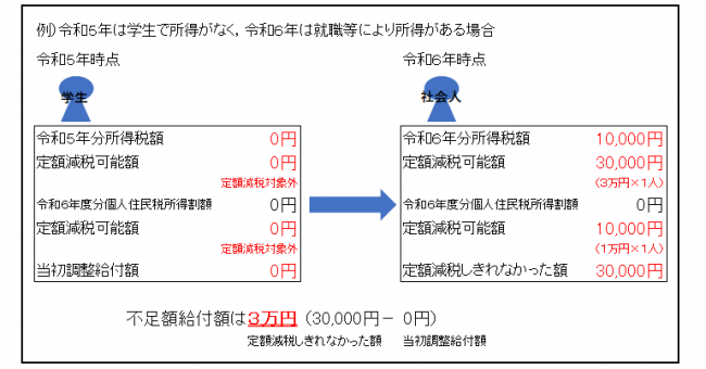 令和６年に就職等によって所得が増えた方のイメージ