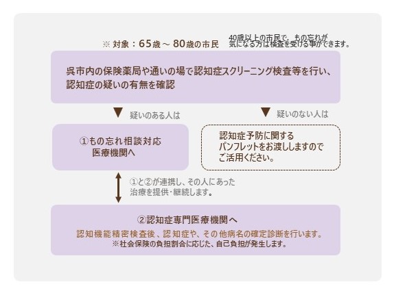 早期発見