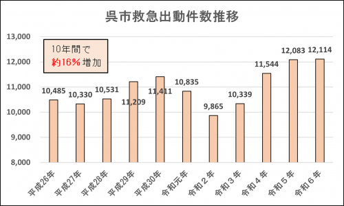 出動件数