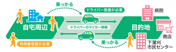 公共ライドシェアの仕組み