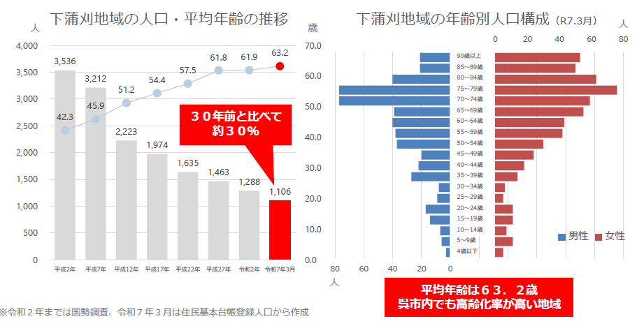 人口グラフ