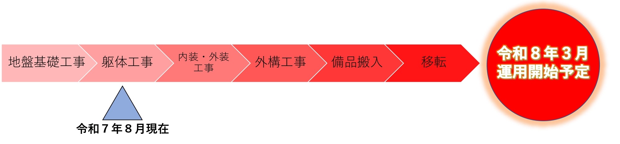 進捗