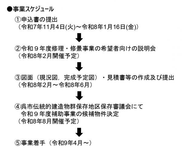 申し込みから事業着手までの流れ