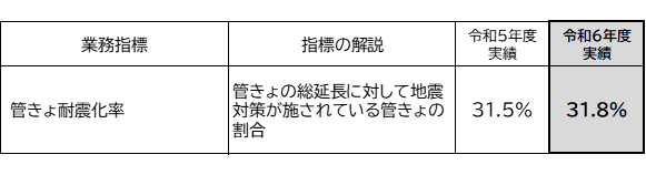 管きょ耐震化率