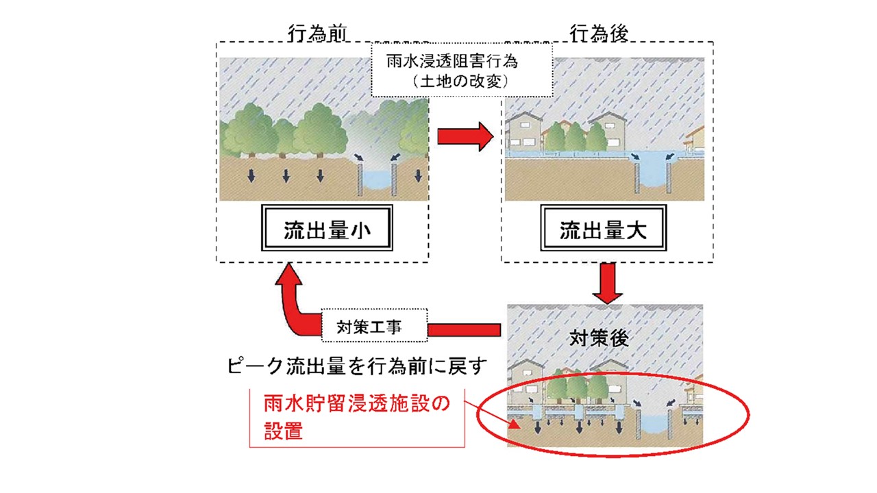 雨水浸透阻害行為と対策の概念