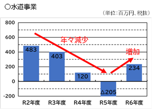 純利益推移（水道）