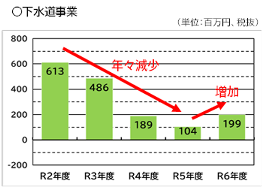 純利益推移（下水）