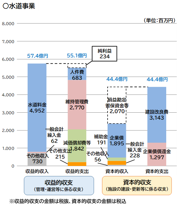 決算状況（水道）