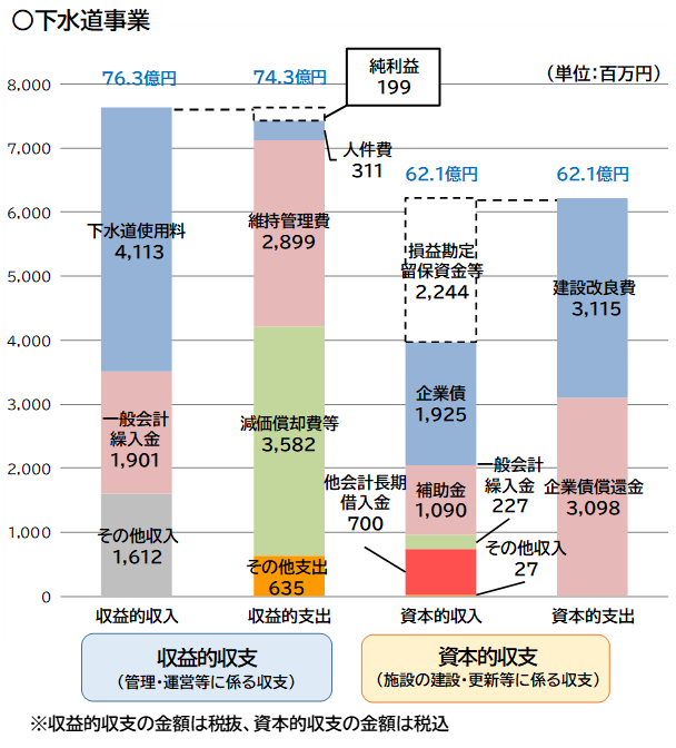 決算状況（下水）