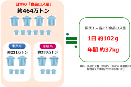 日本の「食品ロス量」