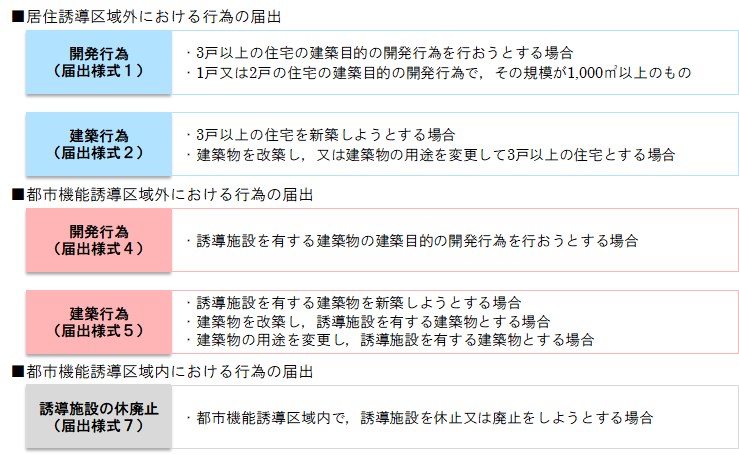届出対象行為一覧