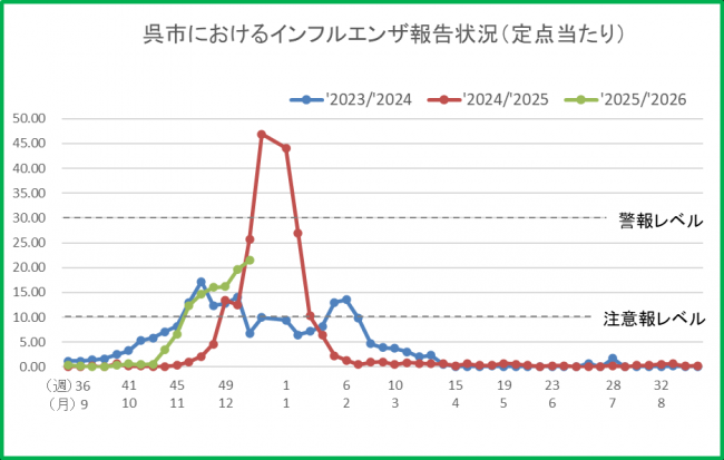インフルグラフ