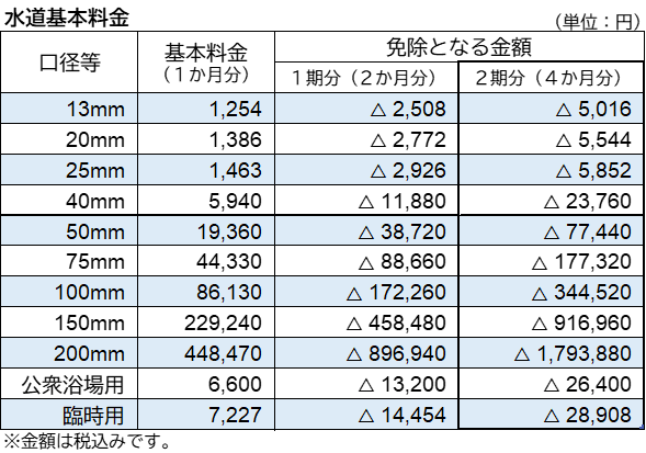 水道基本料金
