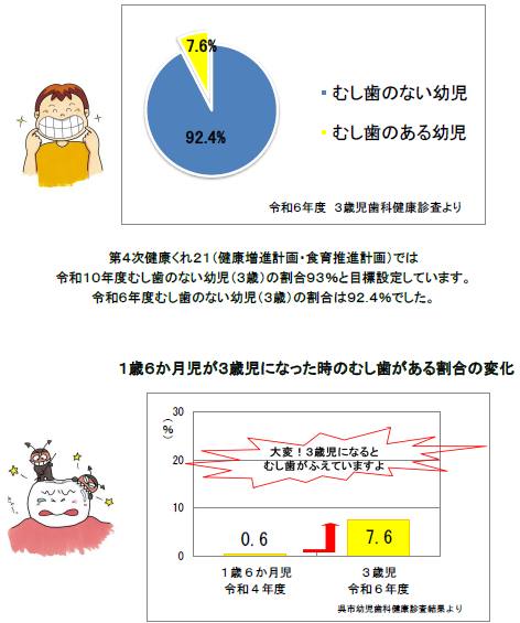 2025版幼児歯科健康診査の結果