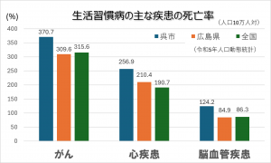 生活習慣病の主な疾患の死亡率