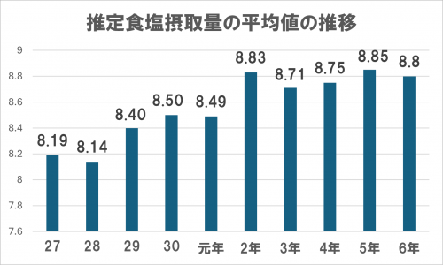 食塩摂取量グラフ画像