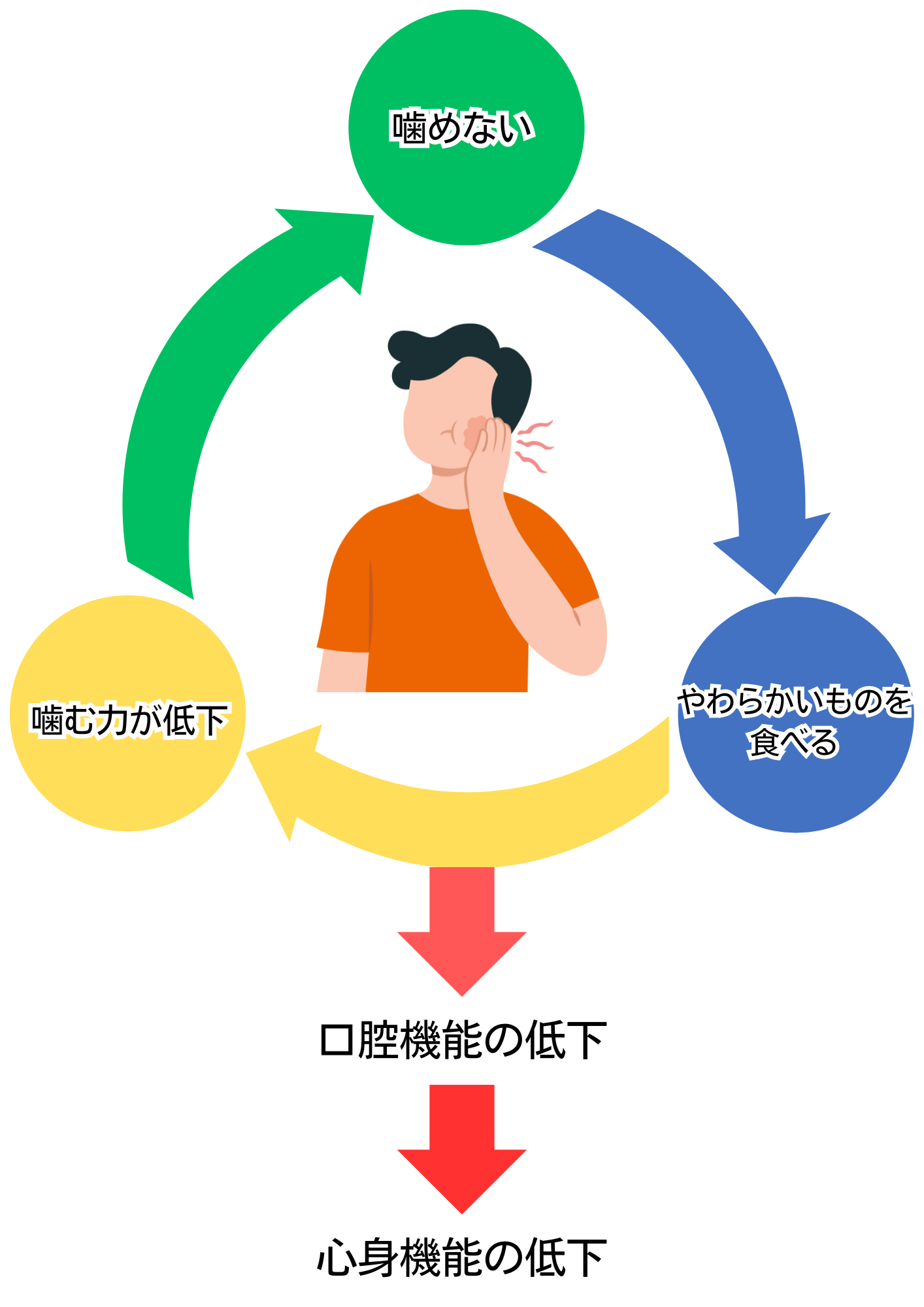 オーラルフレイル