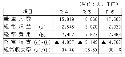 表_収支状況等