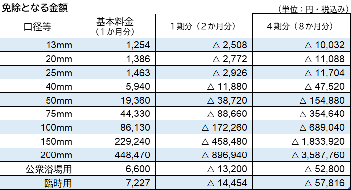 免除となる金額