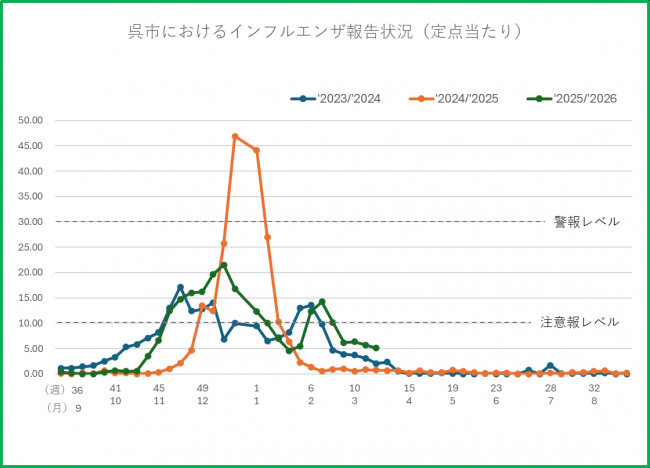インフルグラフ