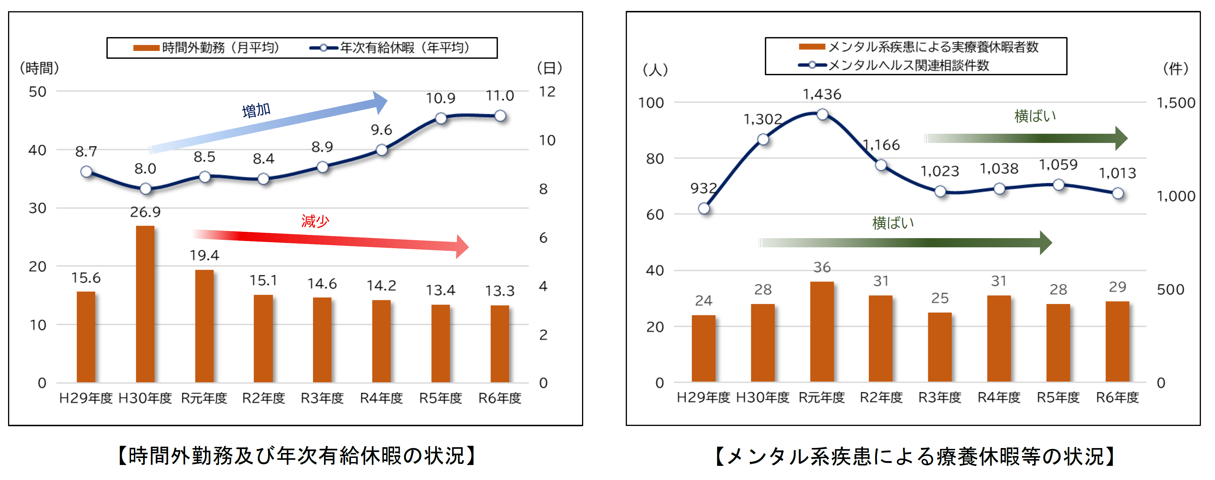 時間外勤務及び年次有給休暇、メンタル系疾患による療養休暇等の状況
