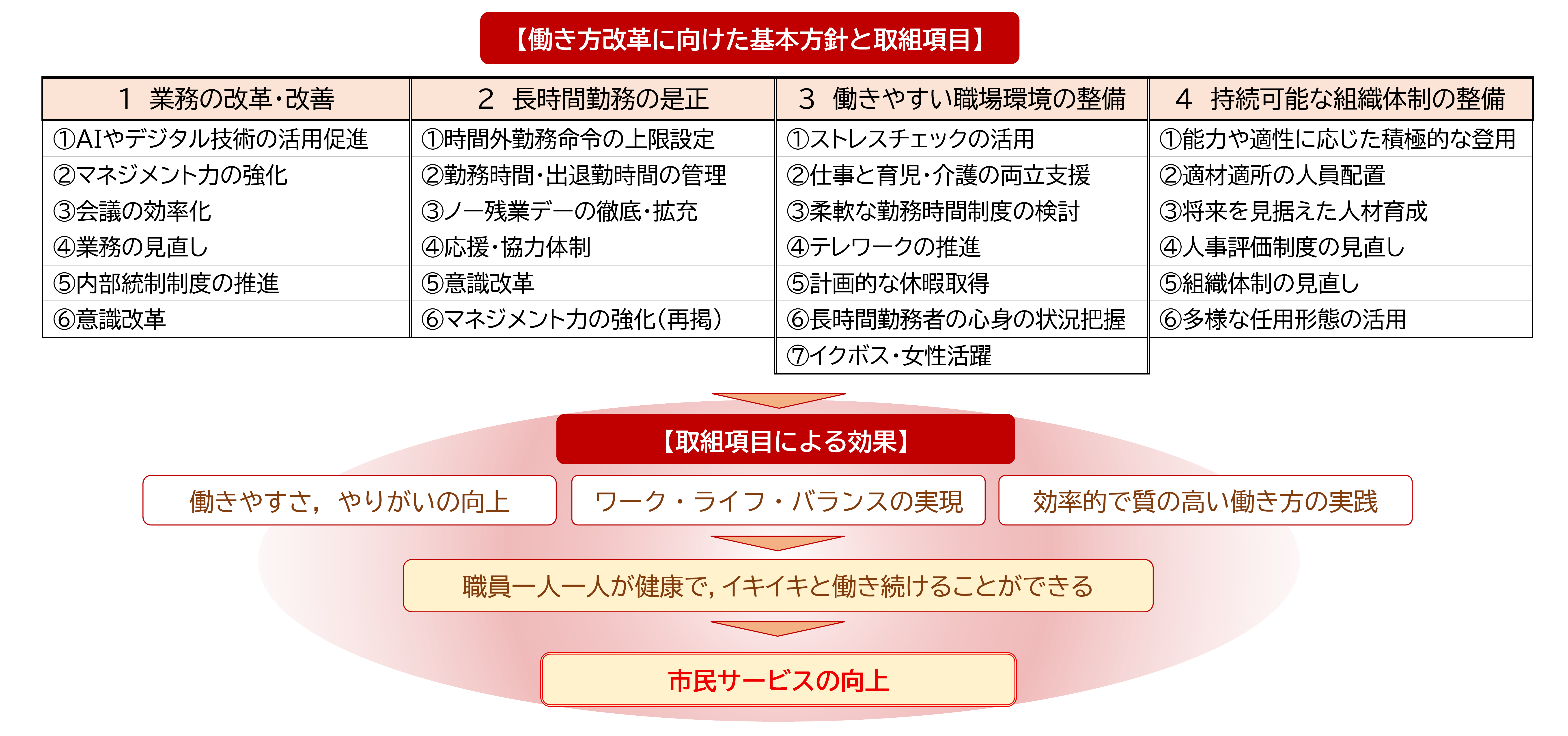 取組内容と効果