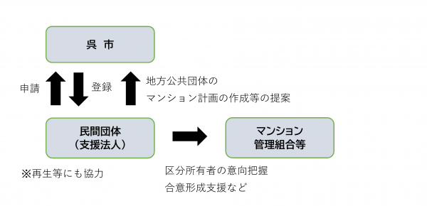 マンション支援法人の概要