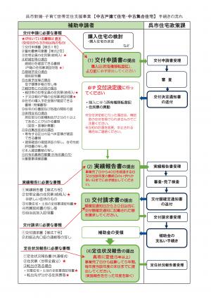手続きの流れ(新婚・子育て)中古住宅