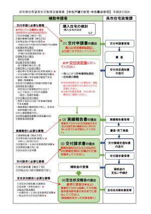 手続きの流れ(移住)中古住宅