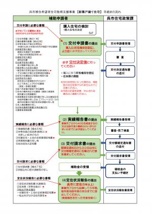 手続きの流れ(移住)新築
