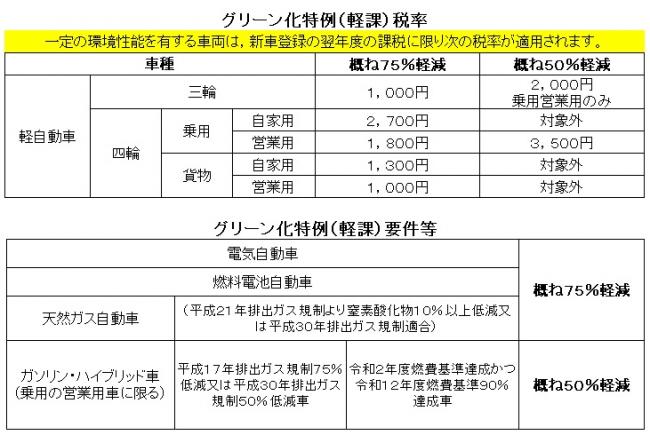 グリーン化特例