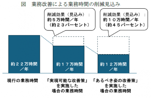 業務改善による業務時間の削減見込み