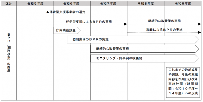 今後の取組スケジュール