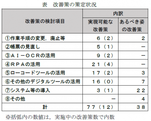 改善策の策定状況