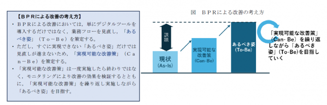 ＢＰＲによる改善の考え方