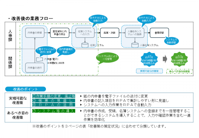 改善策の検討事例１ー２